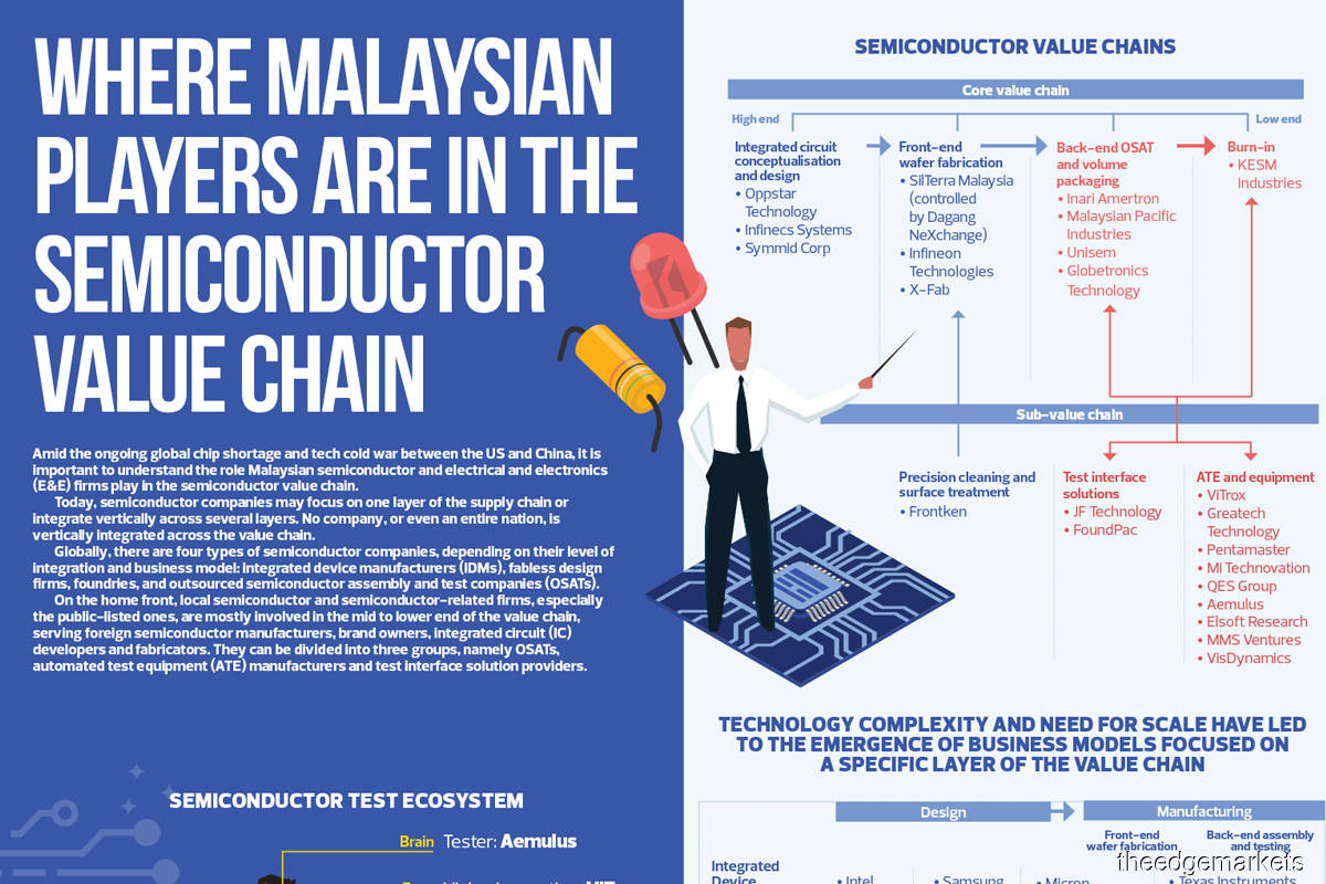 Where Malaysian players are in the semiconductor value chain