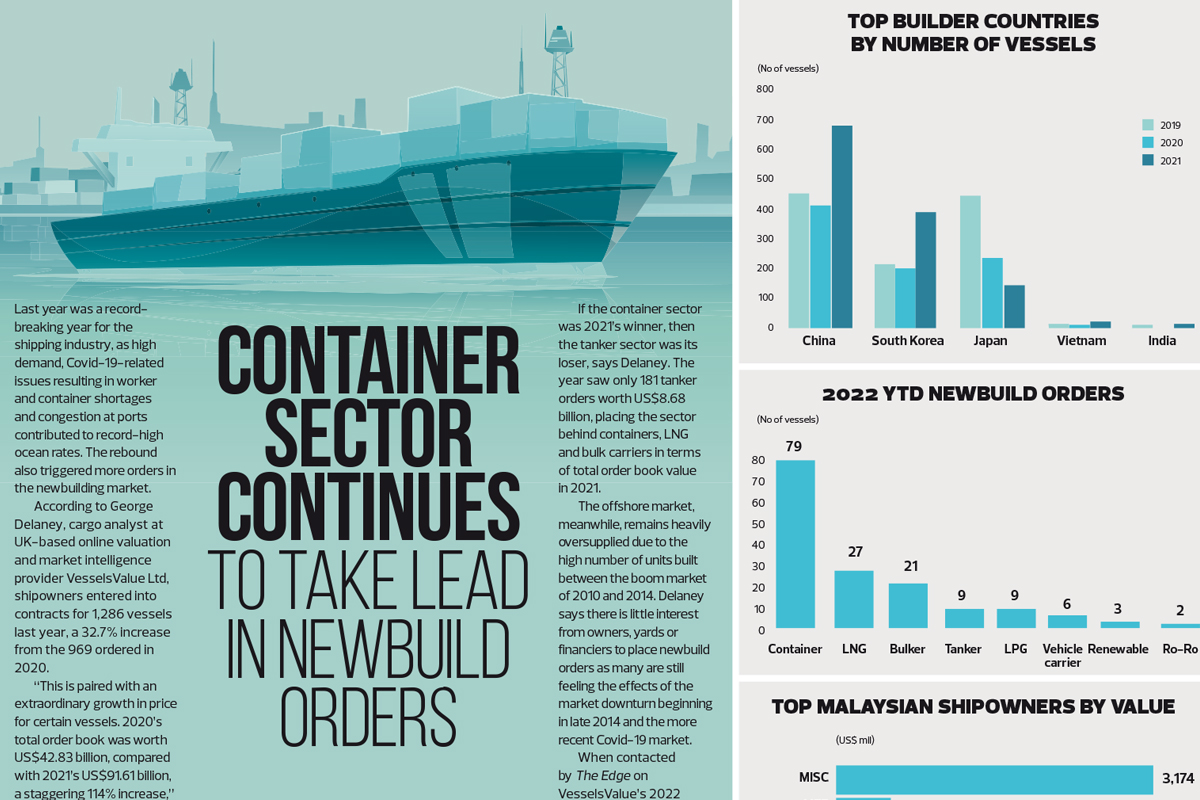 Container sector continues  to take lead in newbuild orders