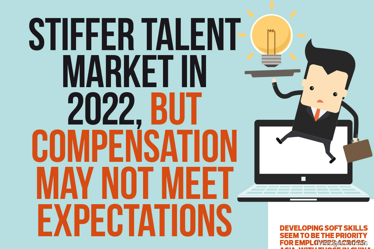 Stiffer talent market in 2022, but compensation may not meet expectations
