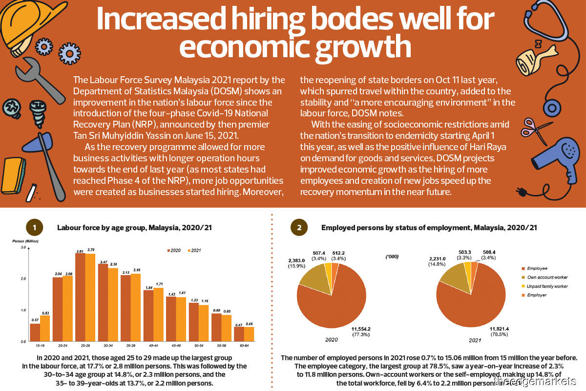 Increased hiring bodes well for economic growth