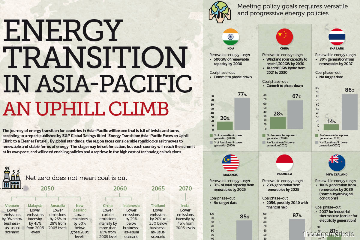 Energy transition  in Asia-Pacific  An Uphill Climb