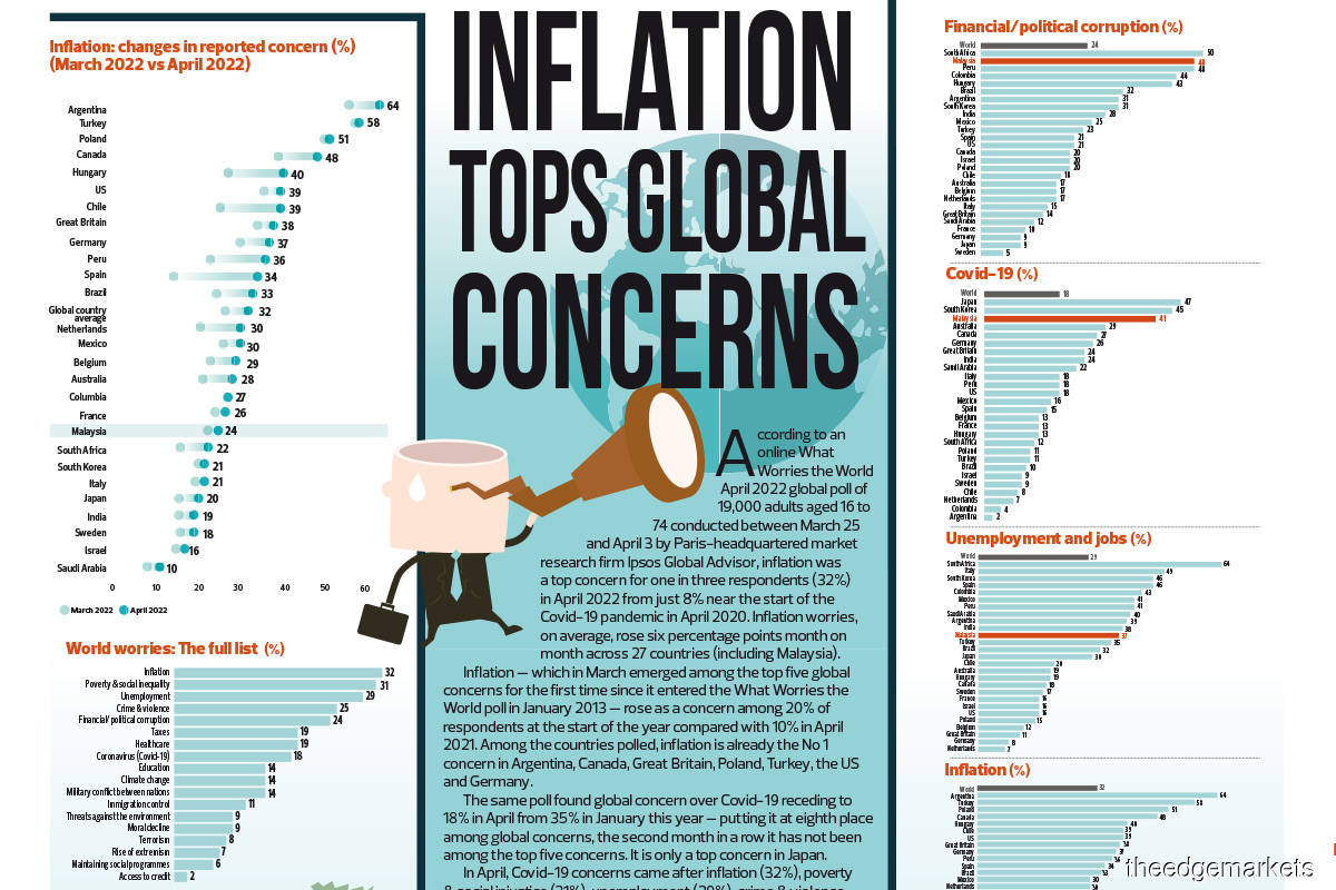 Inflation tops global concerns