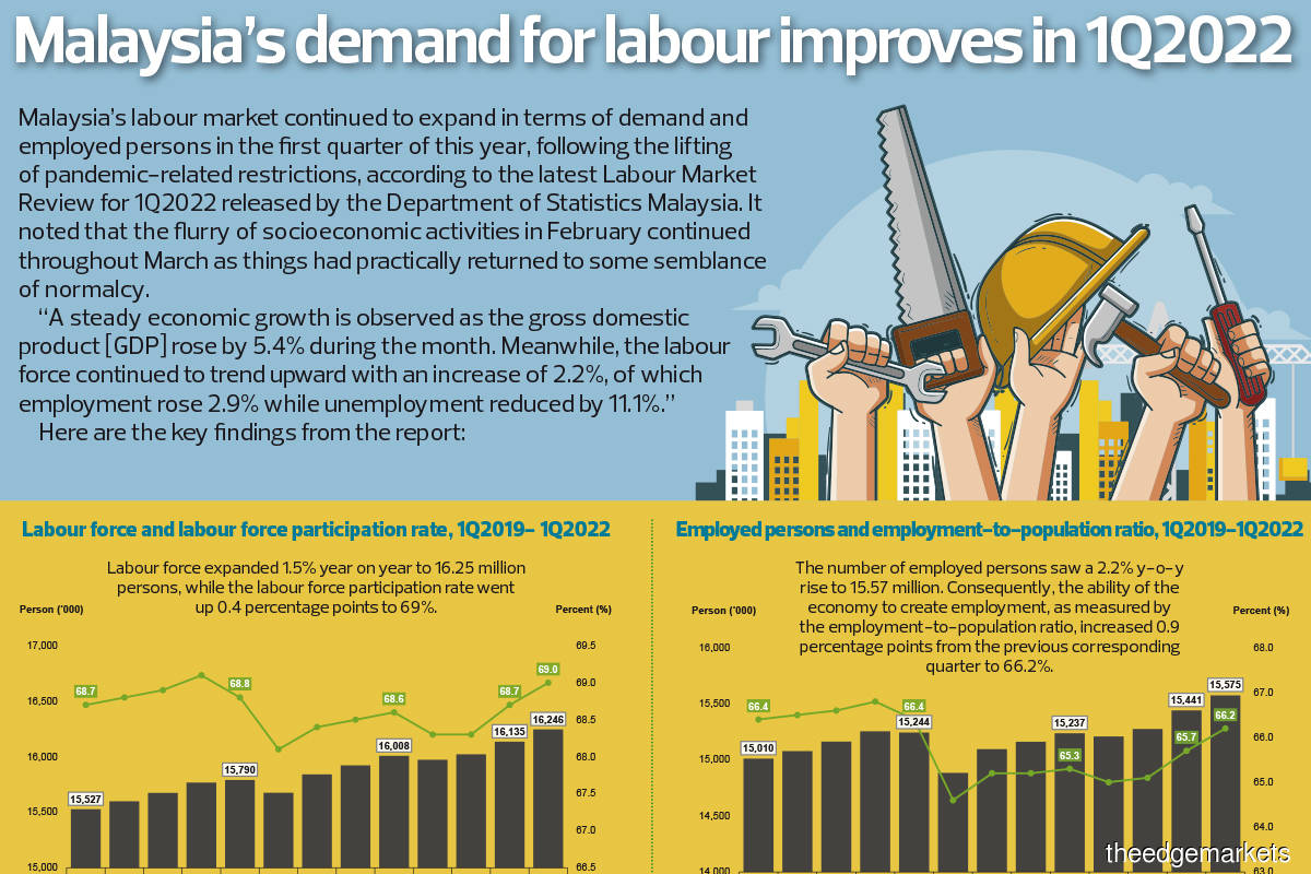Malaysia’s demand for labour improves in 1Q2022