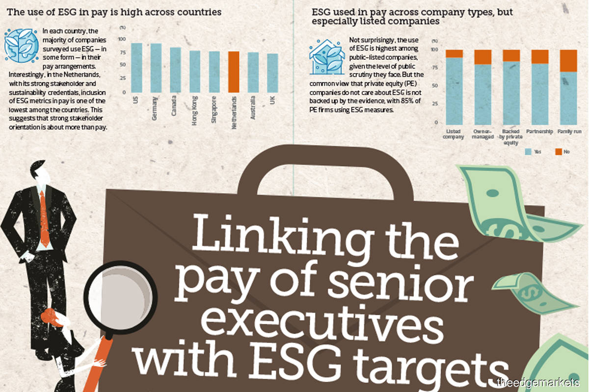 Linking the pay of senior executives with ESG targets