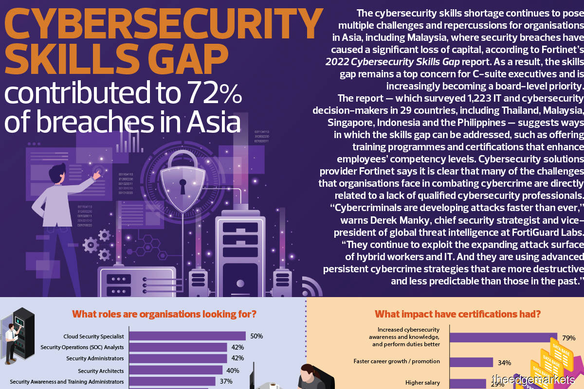 Cybersecurity skills gap contributed to 72% of breaches in Asia