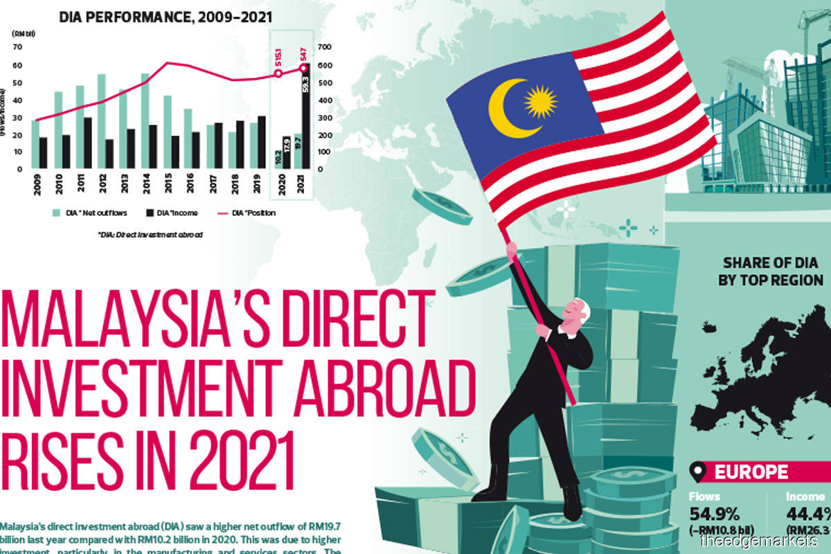 Malaysia’s direct investment abroad rises in 2021