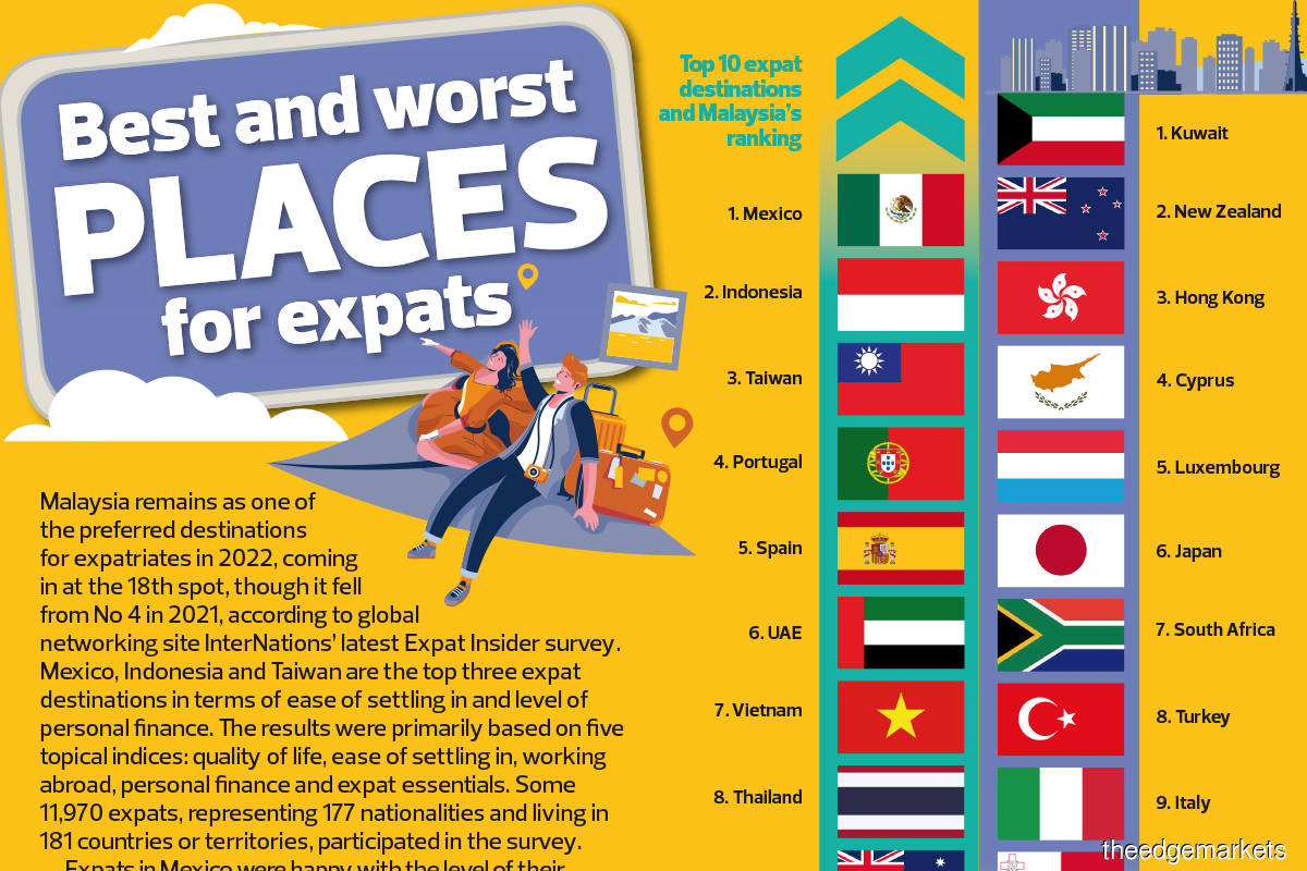 Best and worst places for expats