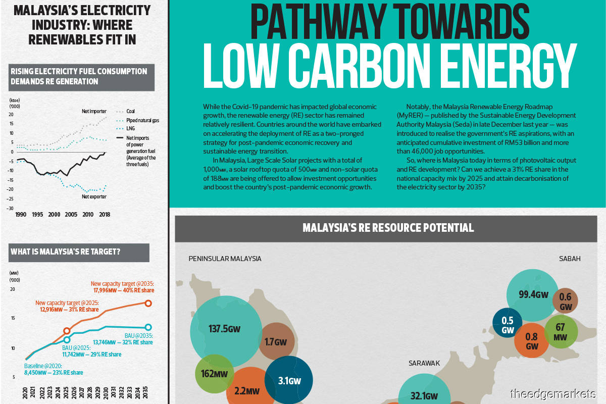 Pathway towards  low carbon energy