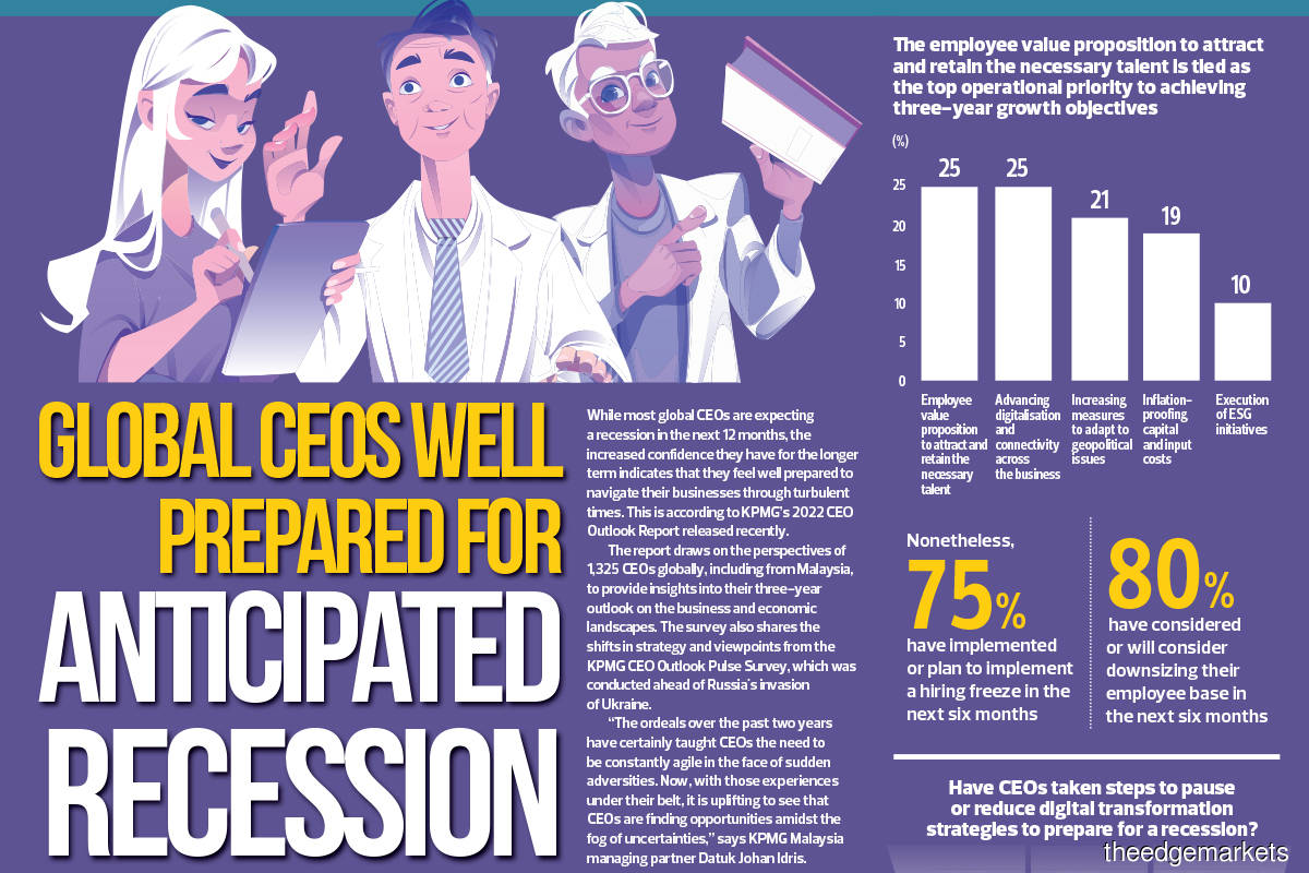 Global CEOs well prepared for anticipated recession