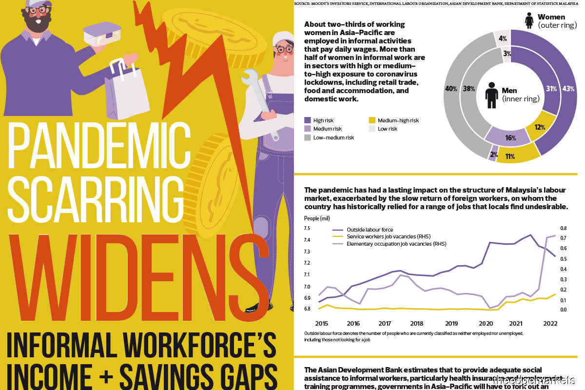 Pandemic scarring widens informal workforce’s income + savings gaps