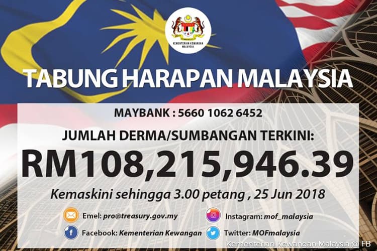 Tabung Harapan collection surpasses RM100 mil