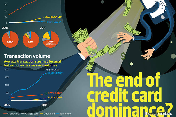 The end of credit card dominance?