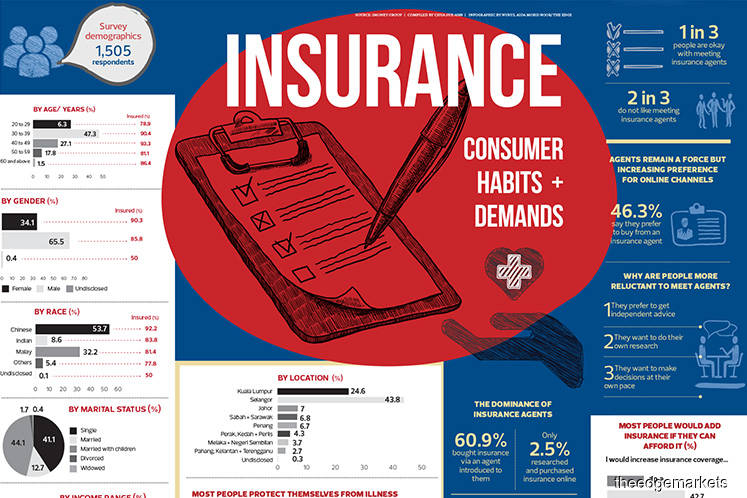Insurance: Consumer Habits + Demands