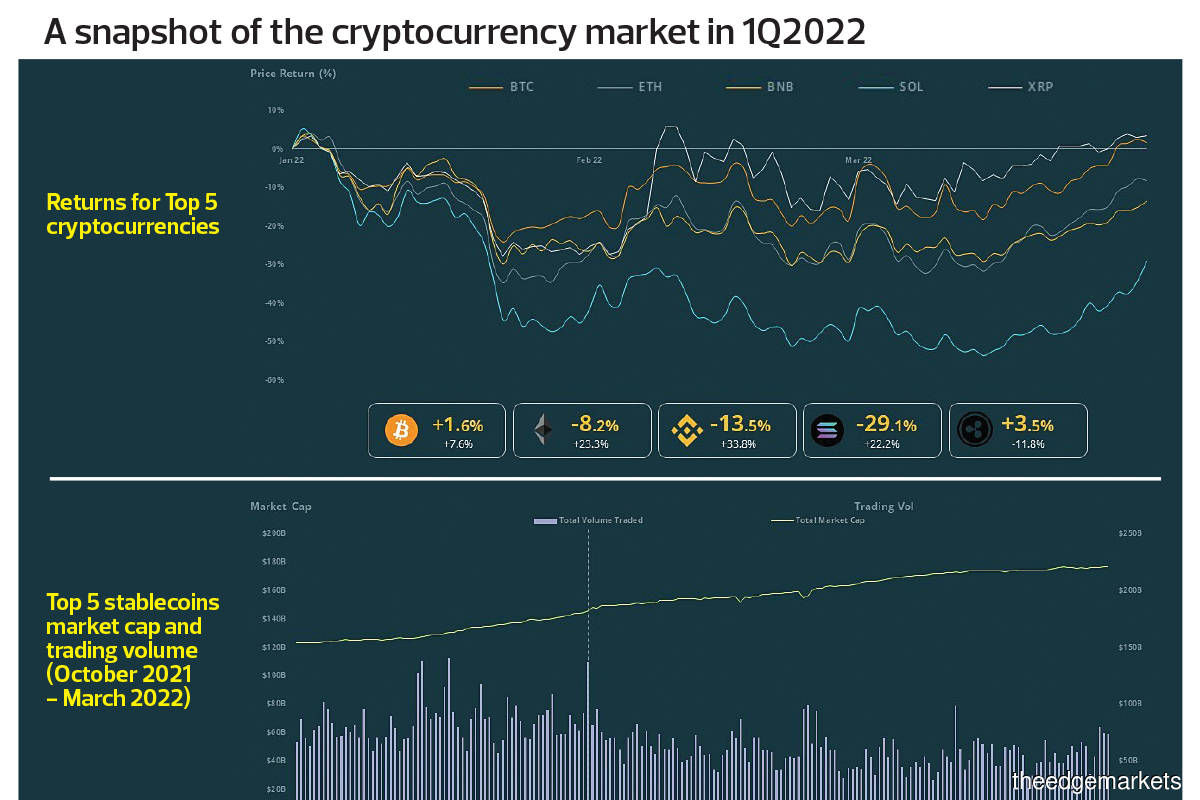 A snapshot of the cryptocurrency market in 1Q2022