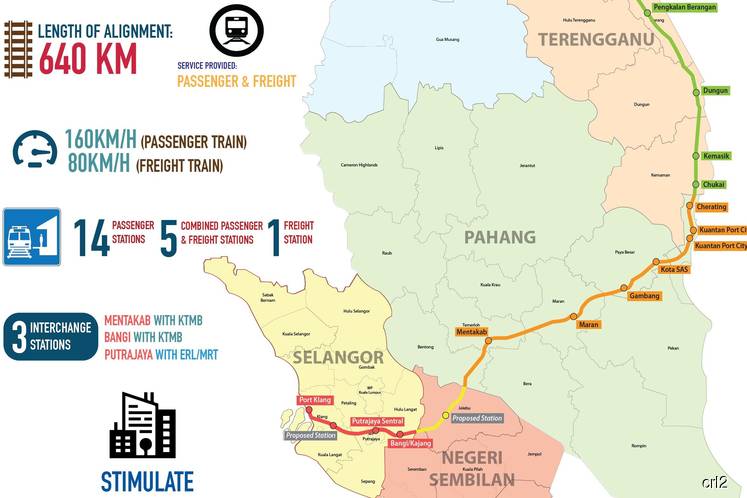 ECRL is now 40km shorter but will still have double tracks 