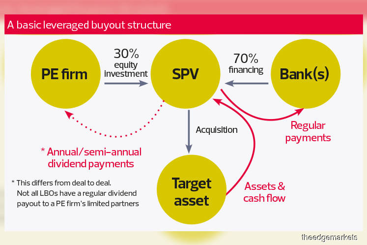 Private Equity Leveraged Buyouts Gain Ground In Asia Pacific The Edge Markets