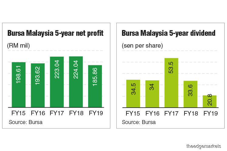 Bursa operating costs jump 24%; firm’s 4Q net profit falls 12% | The ...