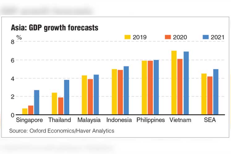 Icaew Malaysia S 2020 Gdp Growth To Slow To 3 7 Amid Covid 19 Situation The Edge Markets
