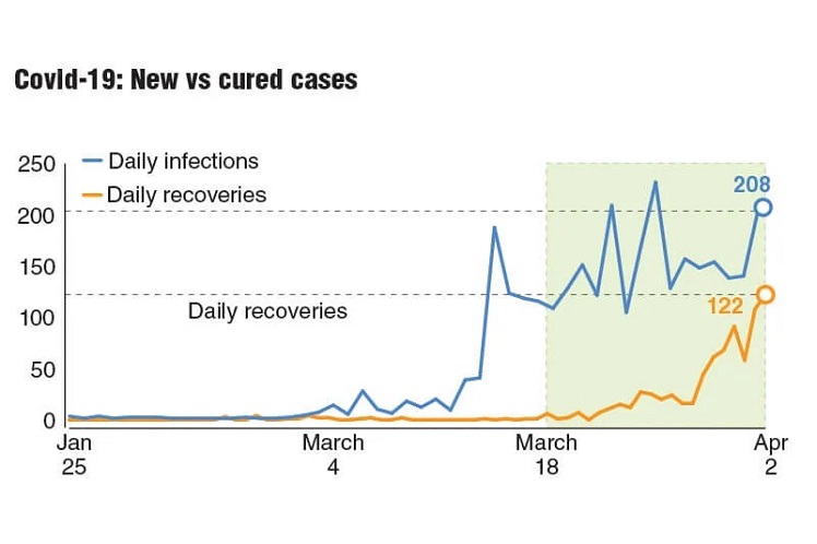 Recent Infection New high in daily recoveries, but infections spike again