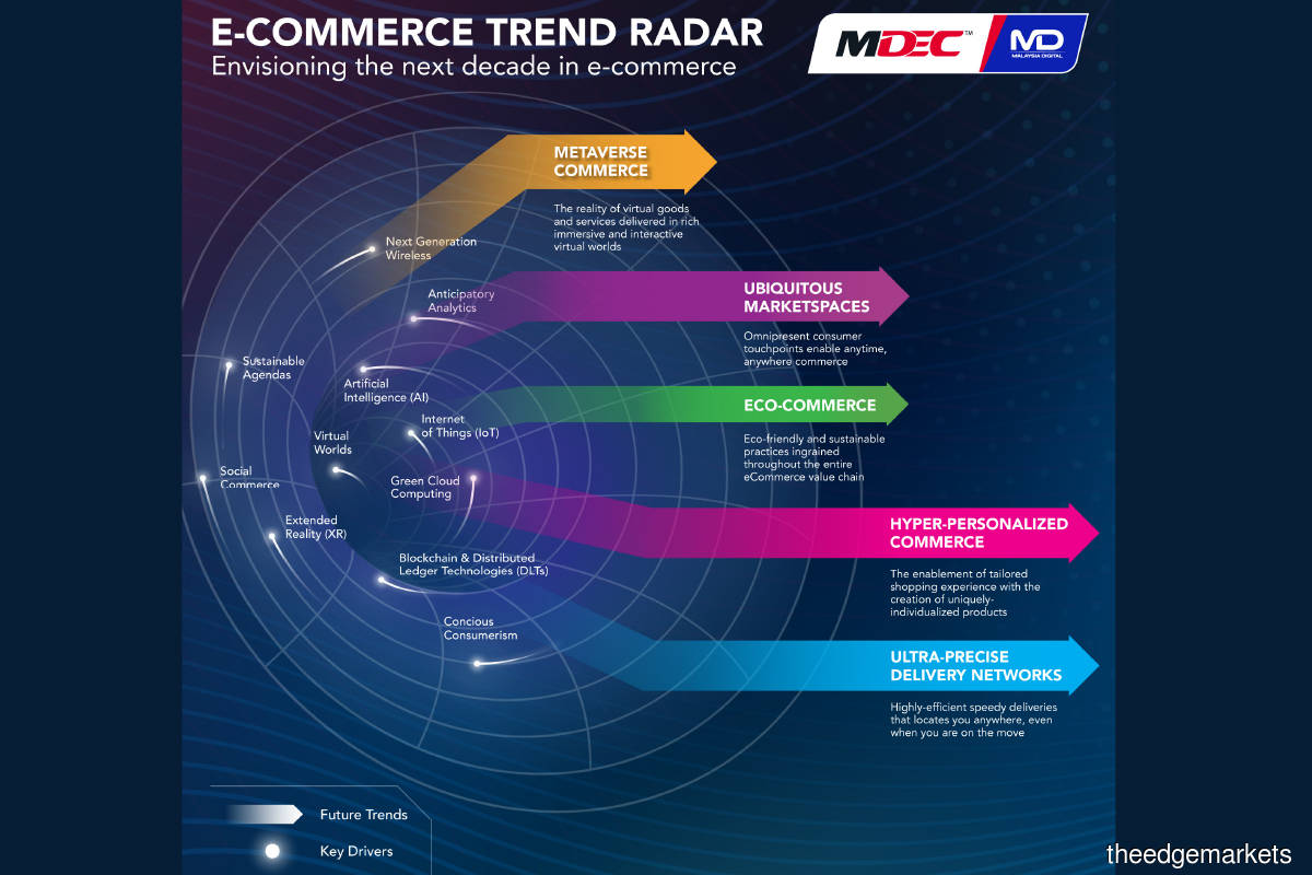 5 Plausible Future Trends of E-Commerce