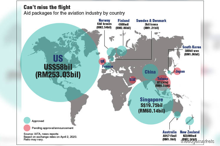 Governments pour in big money to keep planes flying | KLSE Screener