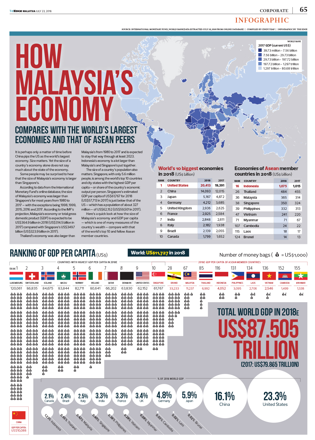 How Malaysia’s economy The Edge I3investor