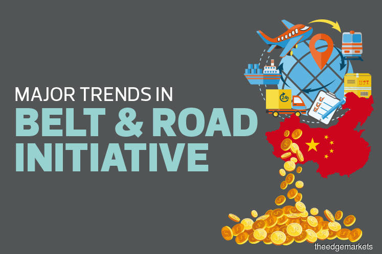 Major trends in Belt & Road Initiative