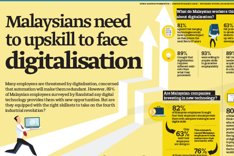 Malaysians need to upskill to face digitalisation 