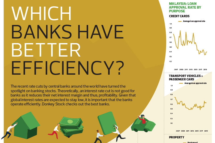 Which banks have better efficiency?