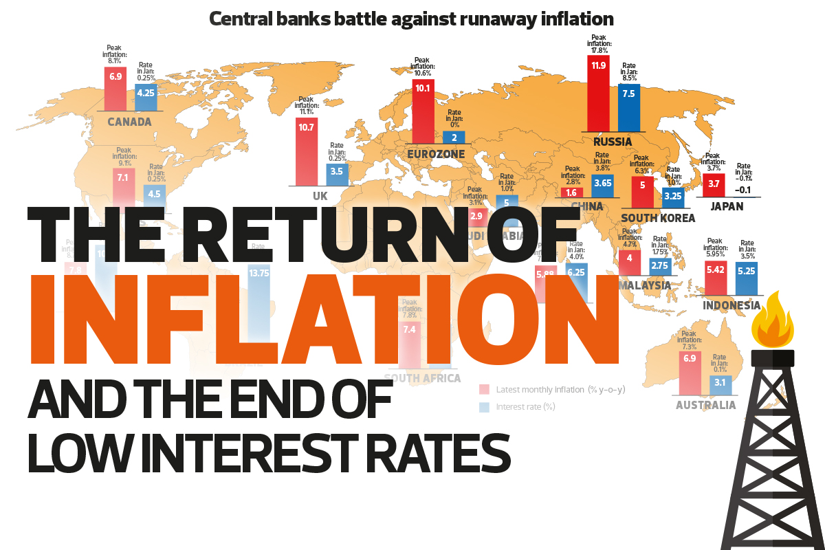 The Return Of Inflation And The End Of Low Interest Rates
