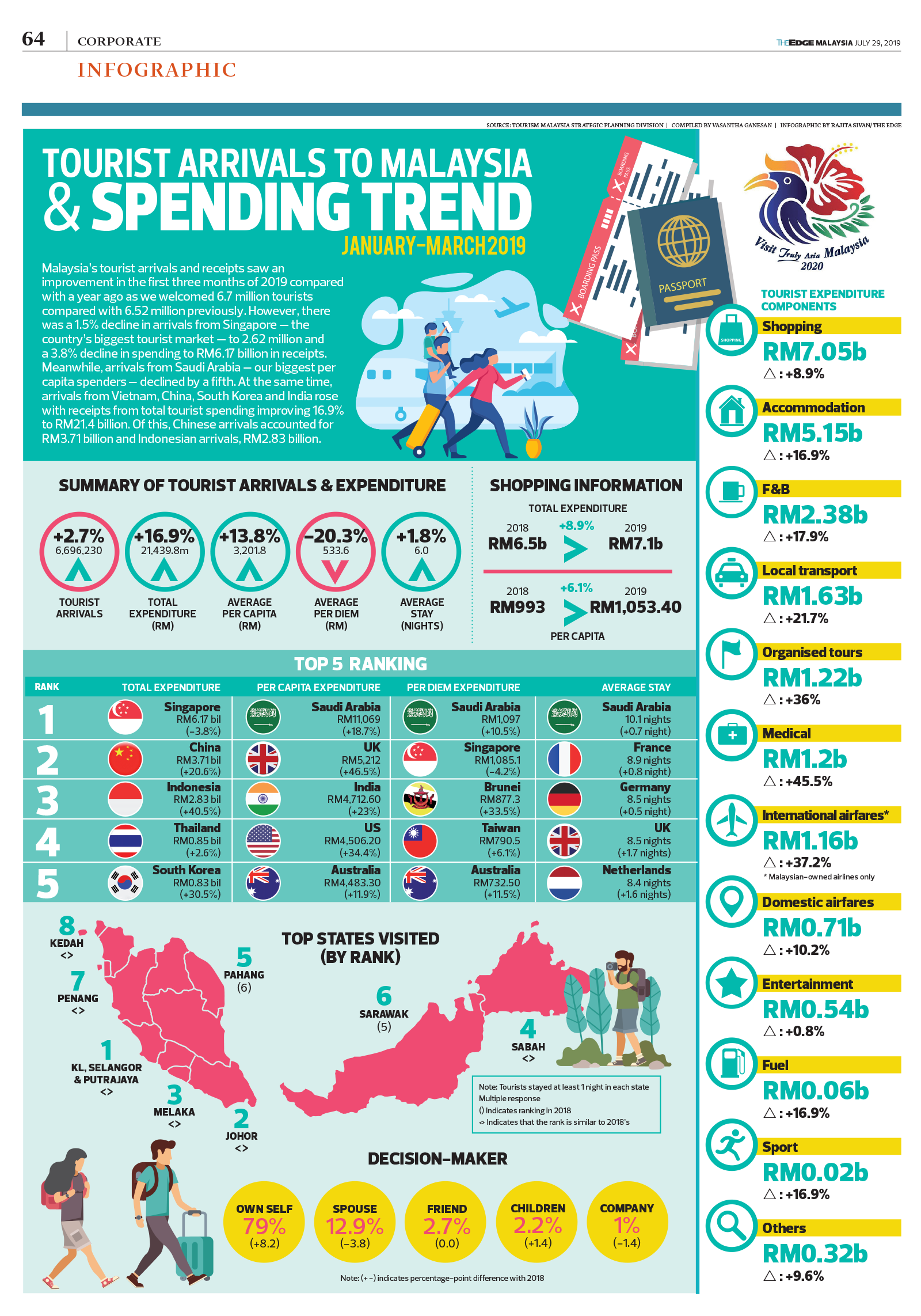 tourist arrival statistics malaysia