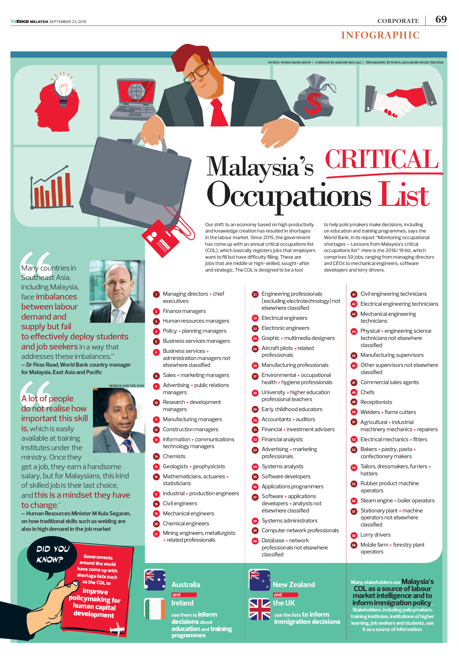 Malaysia S Critical Occupations List The Edge Markets