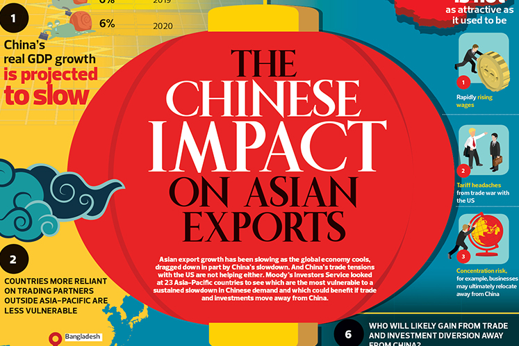 The Chinese impact on Asian exports