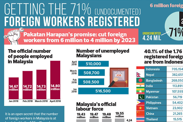 Getting The 71 Undocumented Foreign Workers Registered The Edge Markets