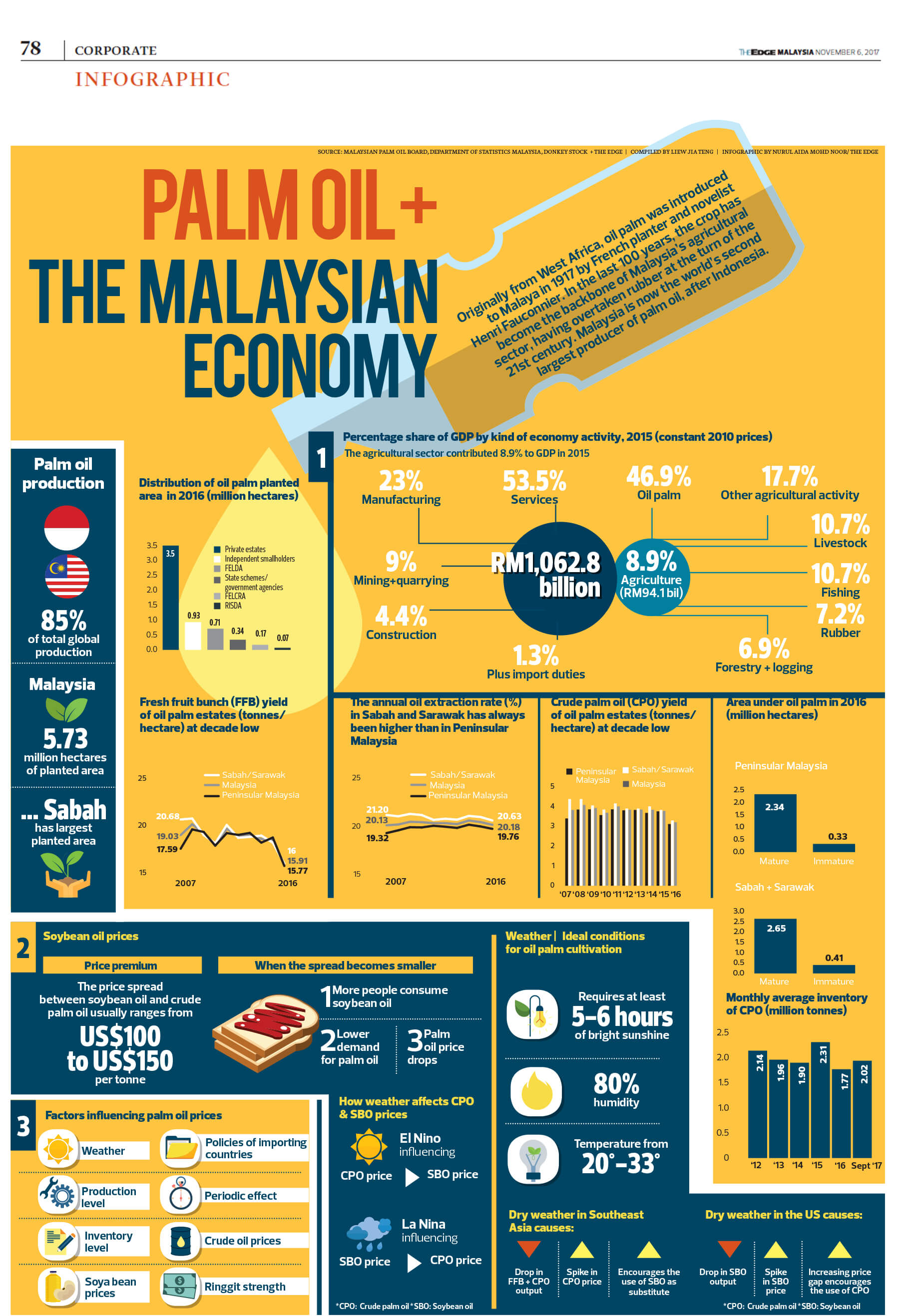 Palm oil + the Malaysian economy | The Edge Markets