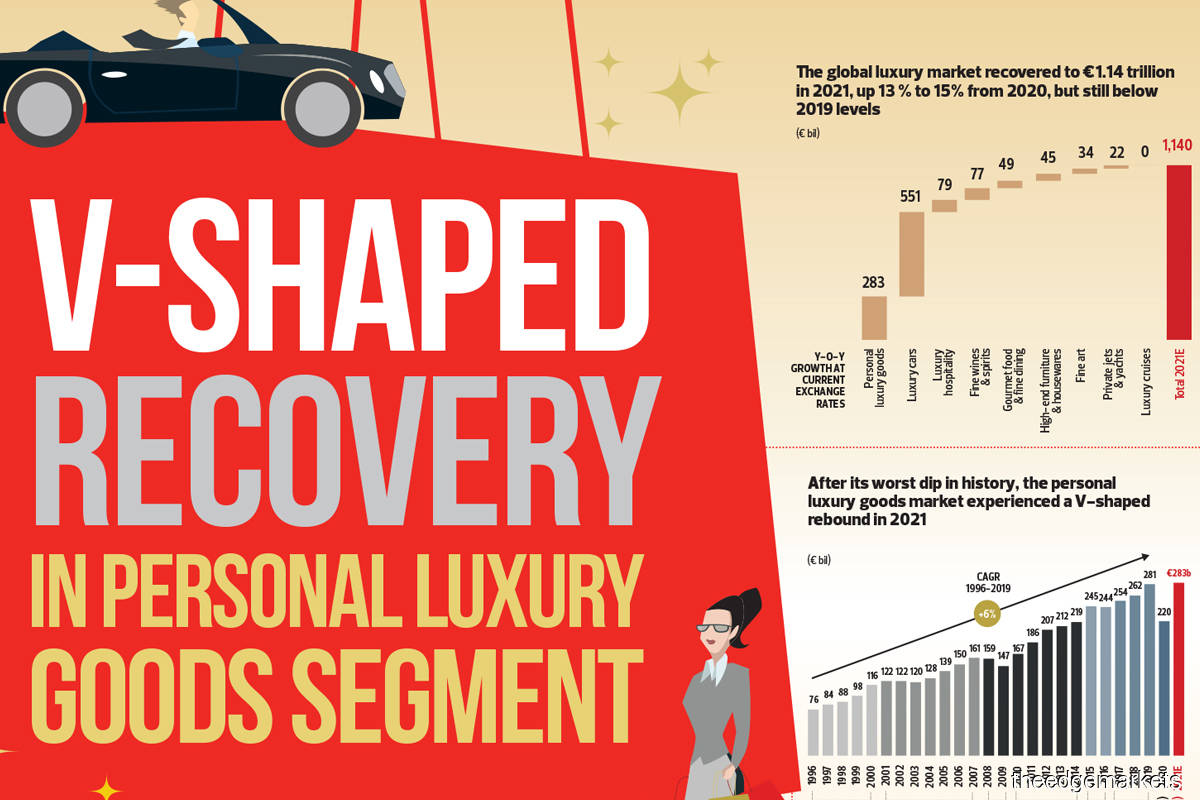 V-shaped recovery in personal luxury goods segment
