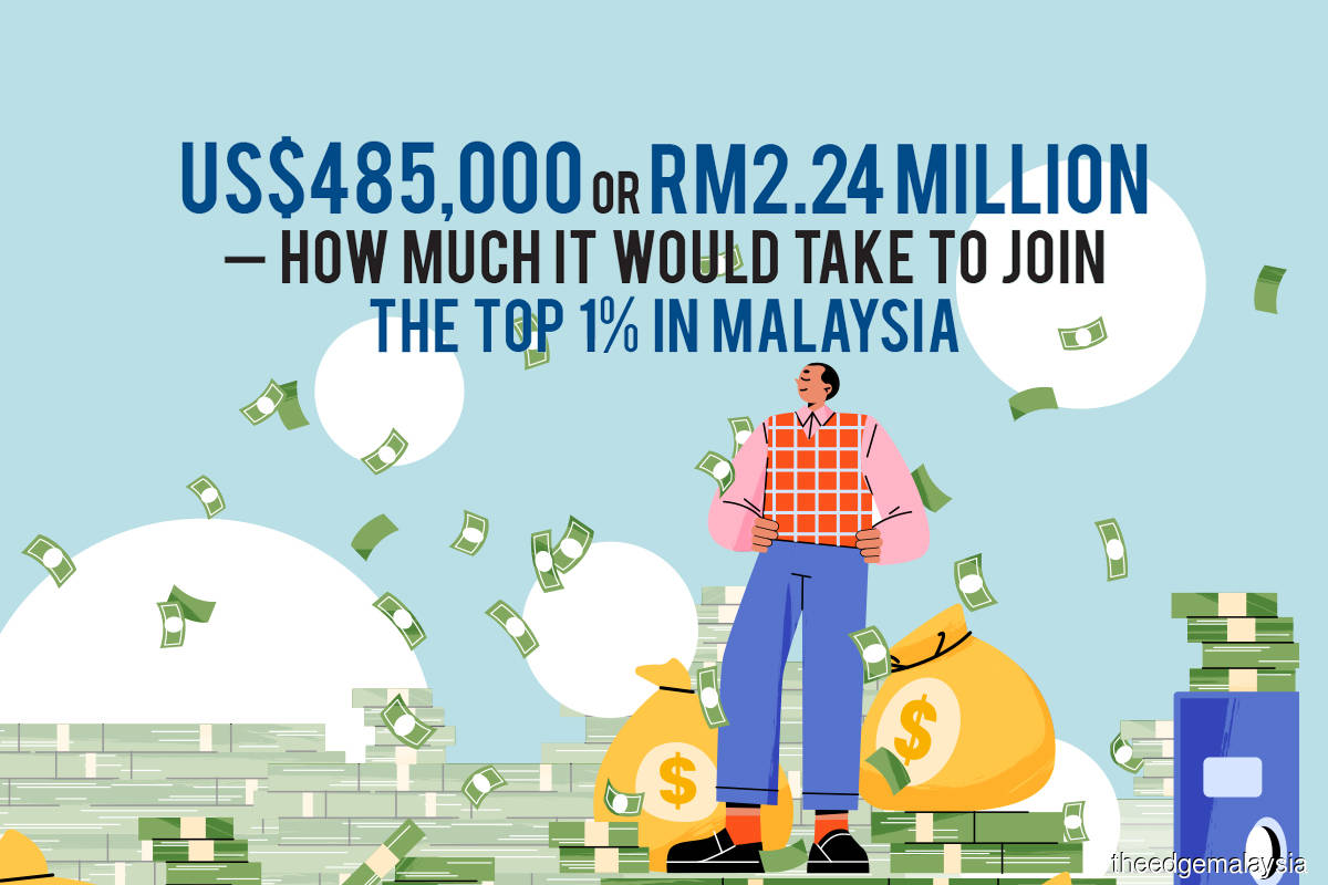 US$485,000 or RM2.24 million — how  much  it  would  take  to  join the  1%  CLUB  in  Malaysia