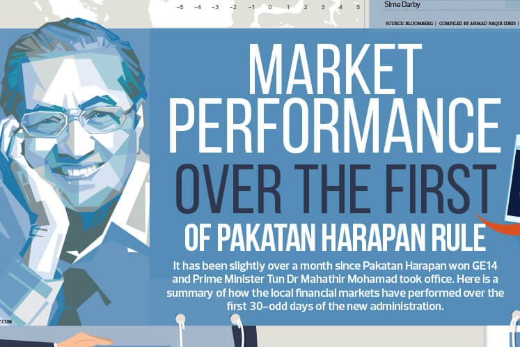 Market performance over the first of Pakatan Harapan rule