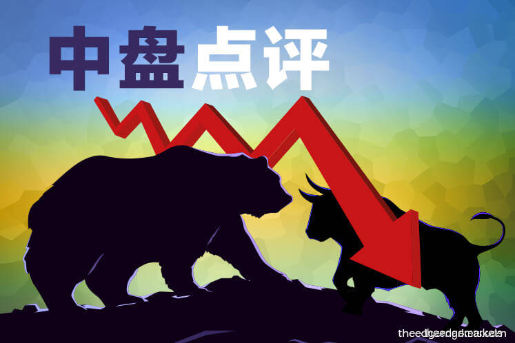 跌幅虽收窄 马股随大市走低