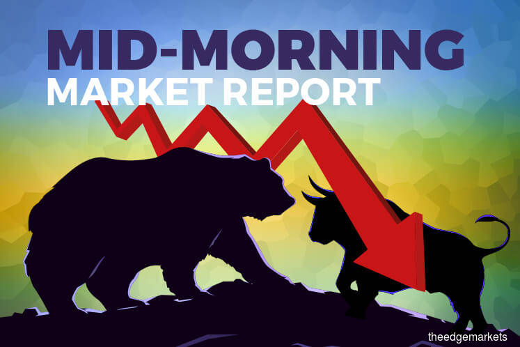 KLCI erases earlier gains as Telekom Malaysia weighs