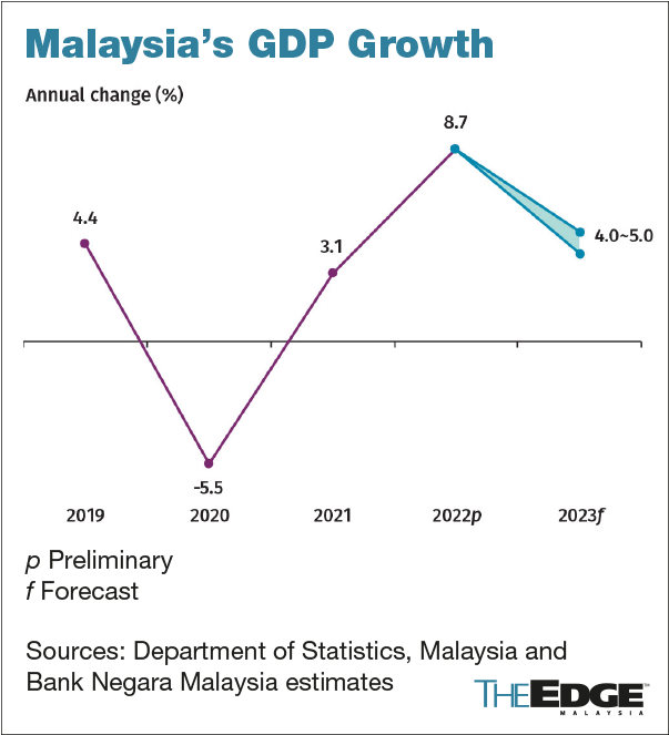 Malaysia’s economic growth to ease to 45 in 2023 — BNM KLSE Screener