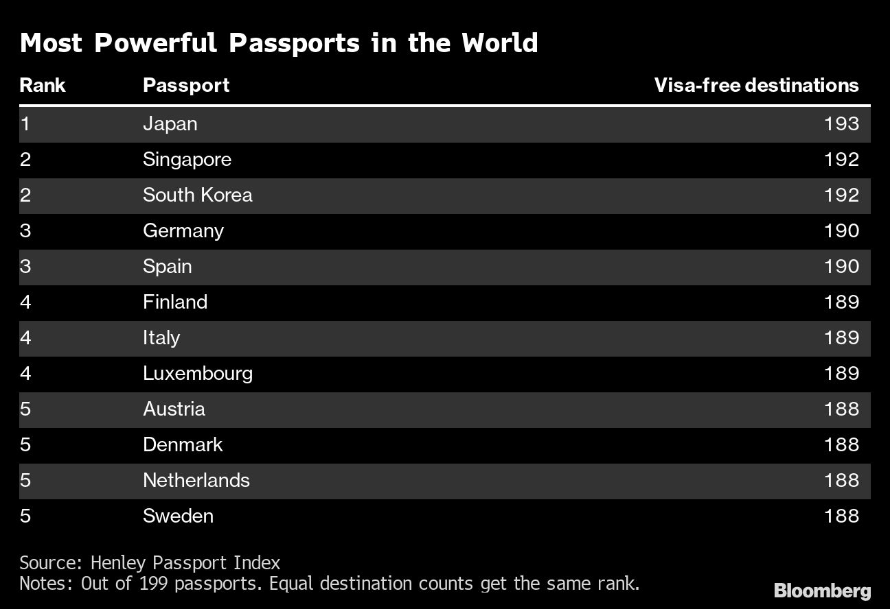 The most powerful passport in the world in 2023