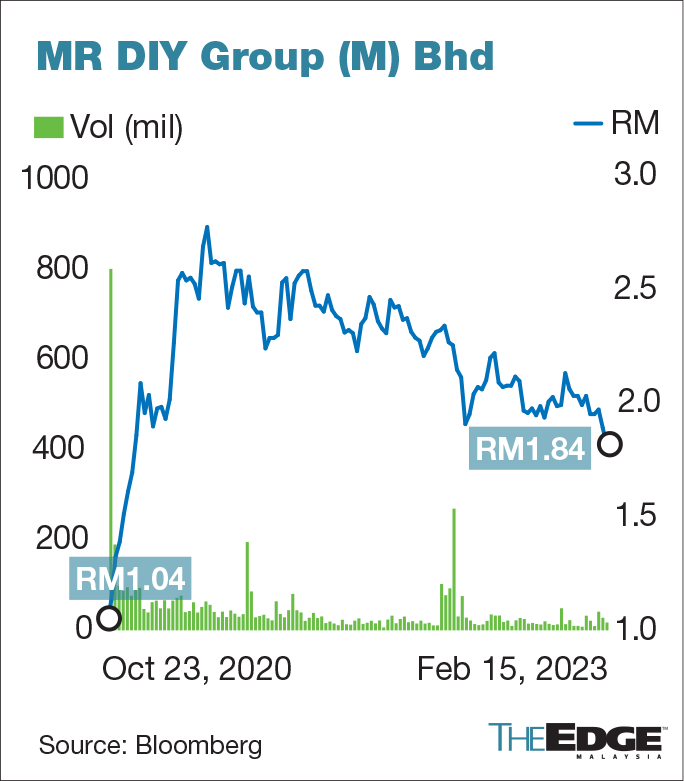 Mr diy share price outlet today