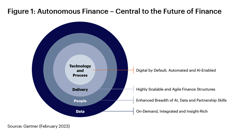 Finance IT roles expected to grow fivefold by 2025, says Gartner