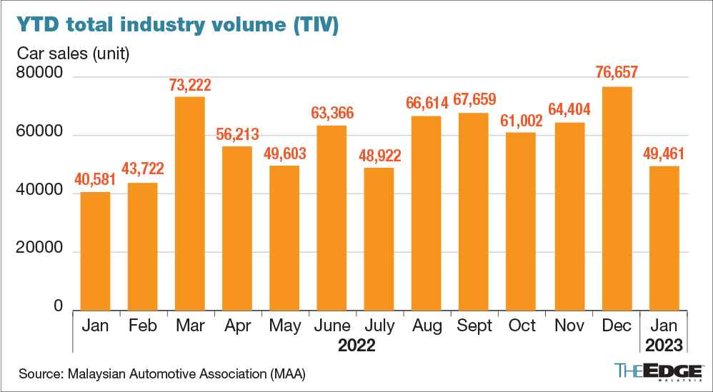 MAA Vehicle sales down 36 mom in January on chip shortage, shorter