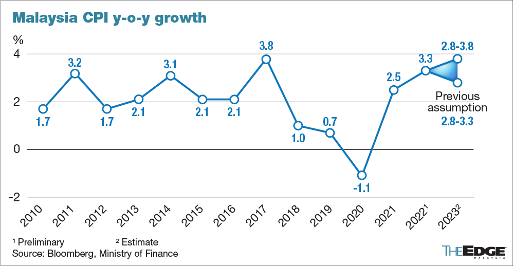 Malaysia’s 2023 inflation seen at 2.83.8