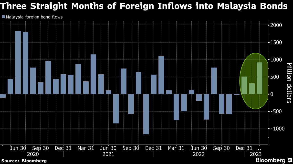 bmo guardian global bond fund