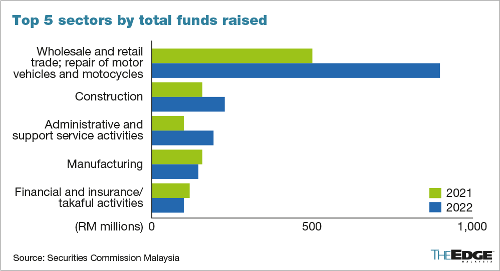 SC Funds raised by peertopeer financing increased 38.6 to RM1.58