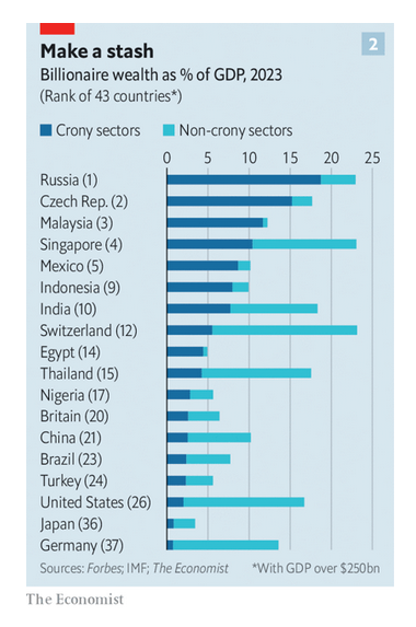 Malasia ocupa el tercer lugar en el índice de capitalismo de amigos de 2023 de The Economist