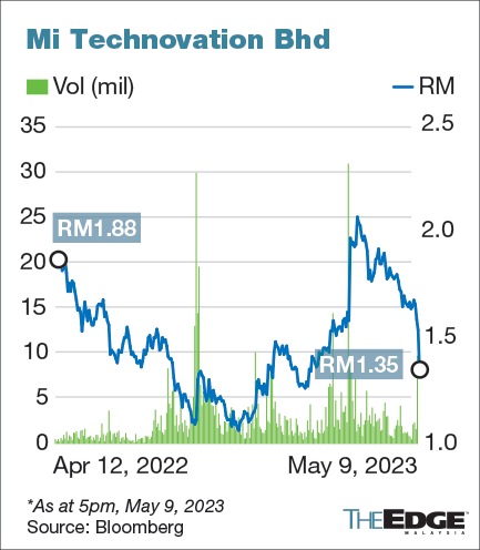 Mi Technovation Slumps 13.63% After 1Q Net Profit Halves